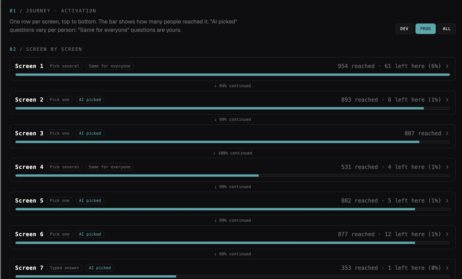 Wire AI console funnel showing each onboarding screen, how many users reached it and dropped off, with AI-picked questions marked.