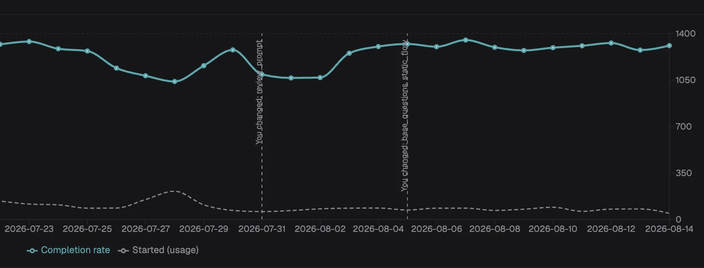 Wire console chart: completion rate holding high across three weeks, with two dashed markers where the tenant's configuration was changed.